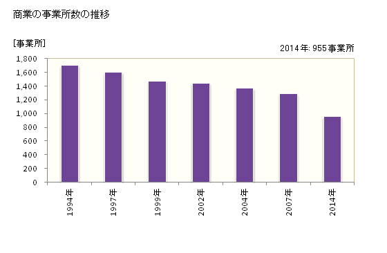 グラフ 年次 刈谷市(ｶﾘﾔｼ 愛知県)の商業の状況 商業の事業所数の推移