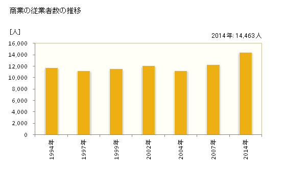 グラフ 年次 刈谷市(ｶﾘﾔｼ 愛知県)の商業の状況 商業の従業者数の推移