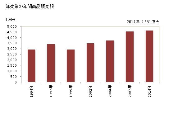 グラフ 年次 刈谷市(ｶﾘﾔｼ 愛知県)の商業の状況 卸売業の年間商品販売額