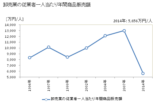 グラフ 年次 刈谷市(ｶﾘﾔｼ 愛知県)の商業の状況 卸売業の従業者一人当たり年間商品販売額