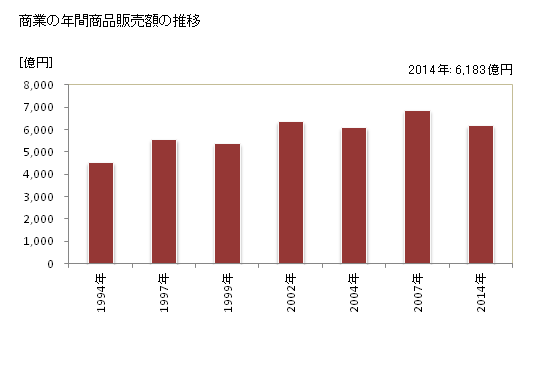 グラフ 年次 安城市(ｱﾝｼﾞｮｳｼ 愛知県)の商業の状況 商業の年間商品販売額の推移