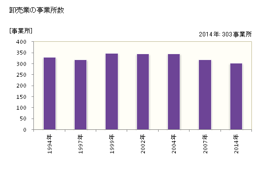 グラフ 年次 安城市(ｱﾝｼﾞｮｳｼ 愛知県)の商業の状況 卸売業の事業所数