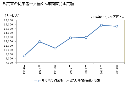 グラフ 年次 安城市(ｱﾝｼﾞｮｳｼ 愛知県)の商業の状況 卸売業の従業者一人当たり年間商品販売額