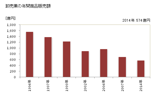 グラフ 年次 蒲郡市(ｶﾞﾏｺﾞｵﾘｼ 愛知県)の商業の状況 卸売業の年間商品販売額