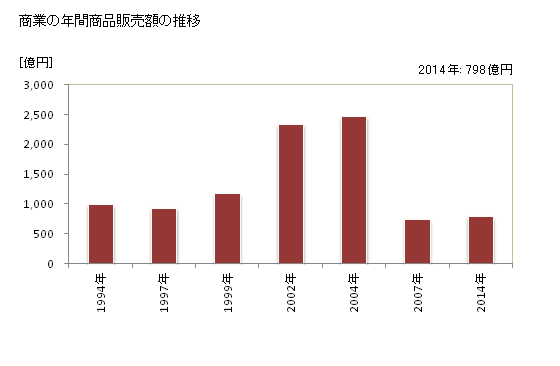 グラフ 年次 犬山市(ｲﾇﾔﾏｼ 愛知県)の商業の状況 商業の年間商品販売額の推移