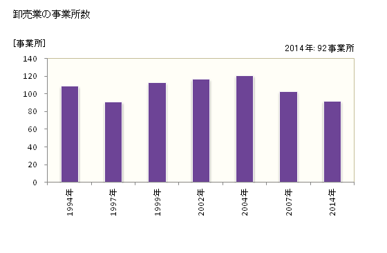 グラフ 年次 犬山市(ｲﾇﾔﾏｼ 愛知県)の商業の状況 卸売業の事業所数