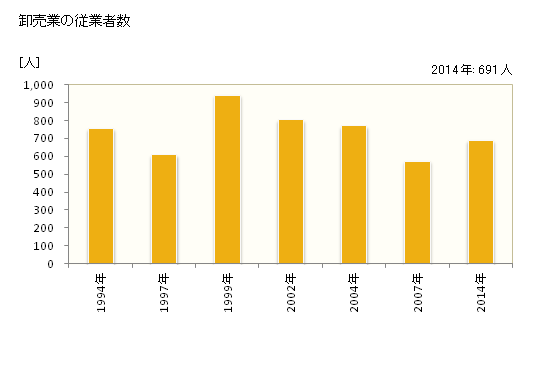 グラフ 年次 犬山市(ｲﾇﾔﾏｼ 愛知県)の商業の状況 卸売業の従業者数