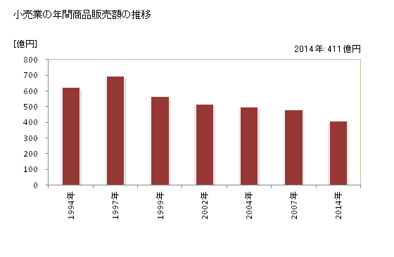 グラフ 年次 犬山市(ｲﾇﾔﾏｼ 愛知県)の商業の状況 小売業の年間商品販売額の推移