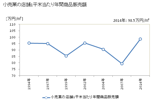 グラフ 年次 犬山市(ｲﾇﾔﾏｼ 愛知県)の商業の状況 小売業の店舗1平米当たり年間商品販売額