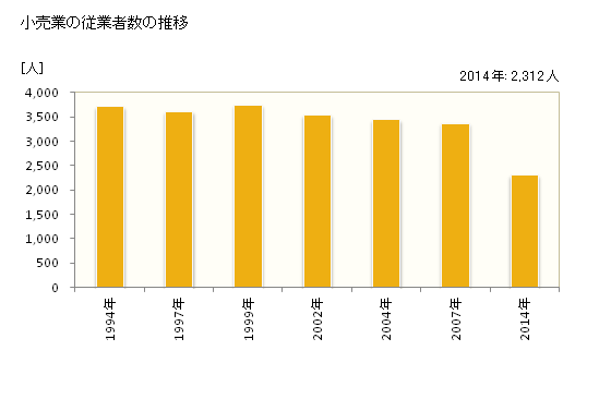 グラフ 年次 犬山市(ｲﾇﾔﾏｼ 愛知県)の商業の状況 小売業の従業者数の推移