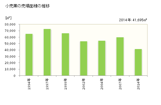 グラフ 年次 犬山市(ｲﾇﾔﾏｼ 愛知県)の商業の状況 小売業の売場面積の推移