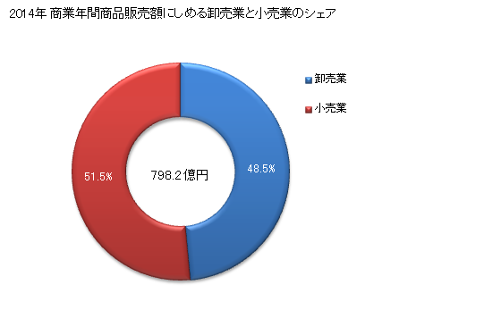 グラフ 年次 犬山市(ｲﾇﾔﾏｼ 愛知県)の商業の状況 商業年間商品販売額にしめる卸売業と小売業のシェア