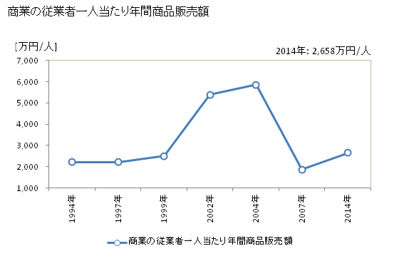 グラフ 年次 犬山市(ｲﾇﾔﾏｼ 愛知県)の商業の状況 商業の従業者一人当たり年間商品販売額