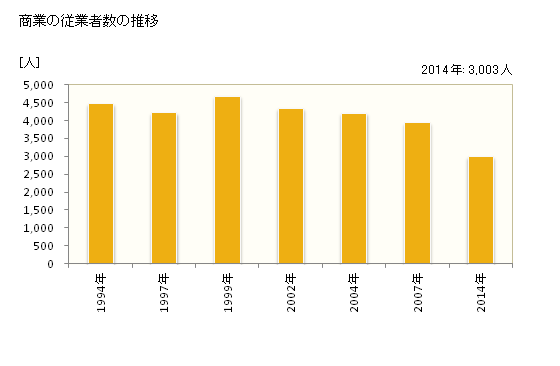 グラフ 年次 犬山市(ｲﾇﾔﾏｼ 愛知県)の商業の状況 商業の従業者数の推移