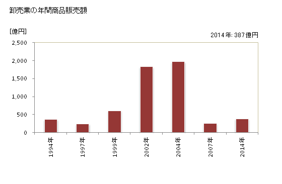 グラフ 年次 犬山市(ｲﾇﾔﾏｼ 愛知県)の商業の状況 卸売業の年間商品販売額
