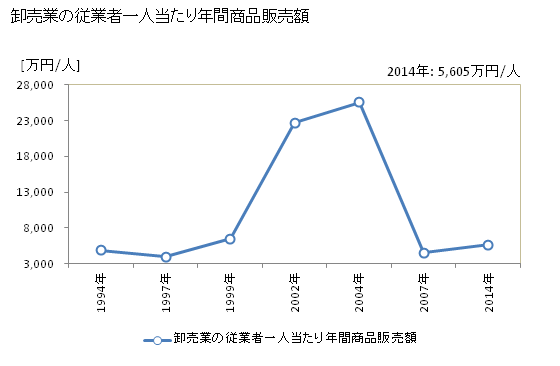 グラフ 年次 犬山市(ｲﾇﾔﾏｼ 愛知県)の商業の状況 卸売業の従業者一人当たり年間商品販売額