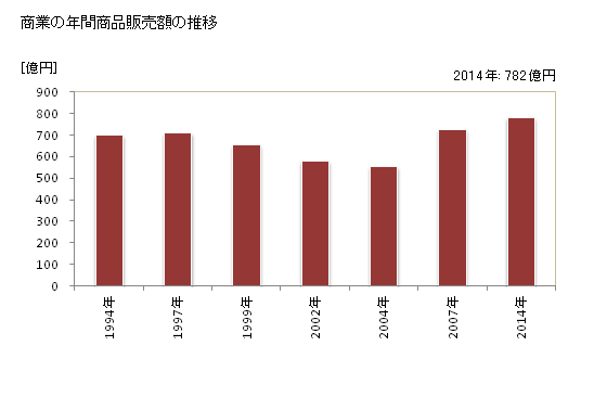 グラフ 年次 常滑市(ﾄｺﾅﾒｼ 愛知県)の商業の状況 商業の年間商品販売額の推移
