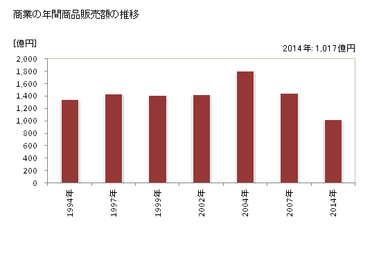 グラフ 年次 江南市(ｺｳﾅﾝｼ 愛知県)の商業の状況 商業の年間商品販売額の推移