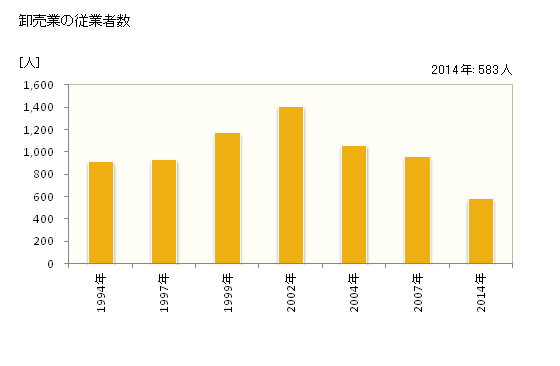 グラフ 年次 江南市(ｺｳﾅﾝｼ 愛知県)の商業の状況 卸売業の従業者数