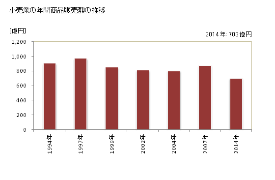 グラフ 年次 江南市(ｺｳﾅﾝｼ 愛知県)の商業の状況 小売業の年間商品販売額の推移
