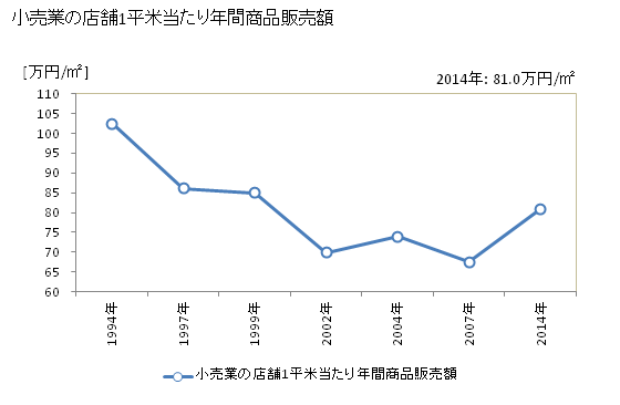 グラフ 年次 江南市(ｺｳﾅﾝｼ 愛知県)の商業の状況 小売業の店舗1平米当たり年間商品販売額