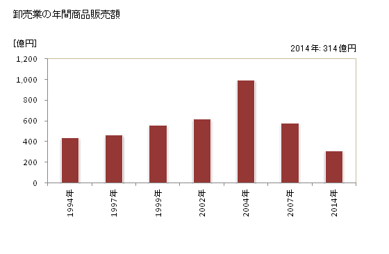 グラフ 年次 江南市(ｺｳﾅﾝｼ 愛知県)の商業の状況 卸売業の年間商品販売額