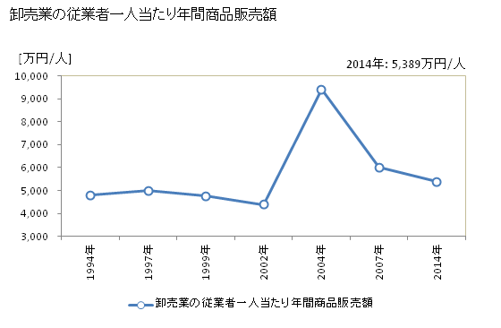 グラフ 年次 江南市(ｺｳﾅﾝｼ 愛知県)の商業の状況 卸売業の従業者一人当たり年間商品販売額