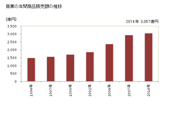 グラフ 年次 稲沢市(ｲﾅｻﾞﾜｼ 愛知県)の商業の状況 商業の年間商品販売額の推移
