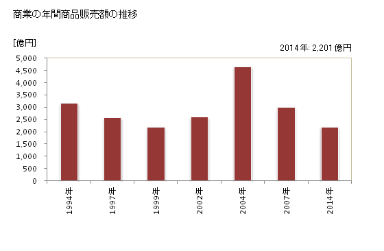 グラフ 年次 東海市(ﾄｳｶｲｼ 愛知県)の商業の状況 商業の年間商品販売額の推移