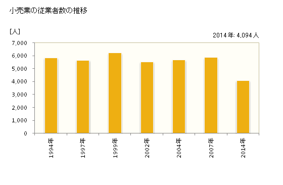 グラフ 年次 東海市(ﾄｳｶｲｼ 愛知県)の商業の状況 小売業の従業者数の推移