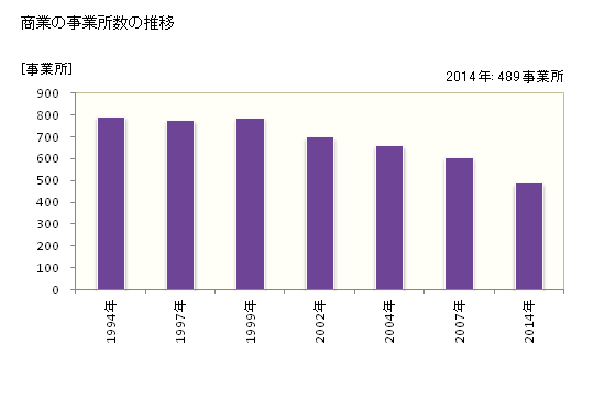 グラフ 年次 大府市(ｵｵﾌﾞｼ 愛知県)の商業の状況 商業の事業所数の推移