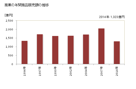 グラフ 年次 知立市(ﾁﾘｭｳｼ 愛知県)の商業の状況 商業の年間商品販売額の推移