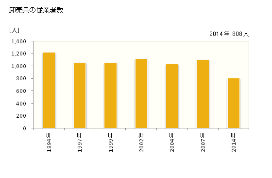 グラフ 年次 知立市(ﾁﾘｭｳｼ 愛知県)の商業の状況 卸売業の従業者数