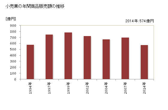 グラフ 年次 知立市(ﾁﾘｭｳｼ 愛知県)の商業の状況 小売業の年間商品販売額の推移