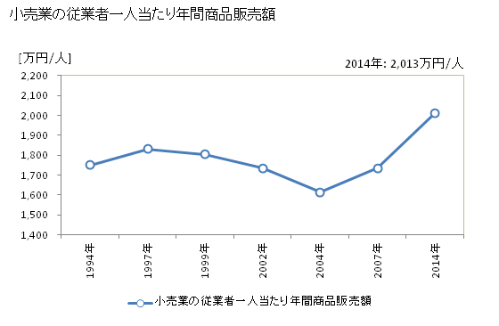 グラフ 年次 知立市(ﾁﾘｭｳｼ 愛知県)の商業の状況 小売業の従業者一人当たり年間商品販売額