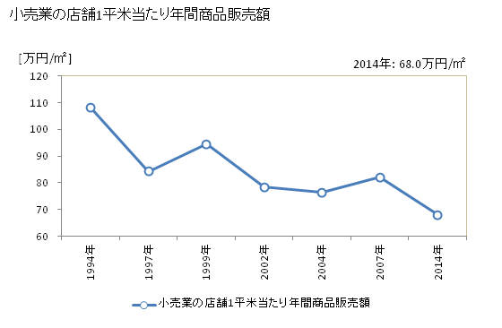 グラフ 年次 知立市(ﾁﾘｭｳｼ 愛知県)の商業の状況 小売業の店舗1平米当たり年間商品販売額