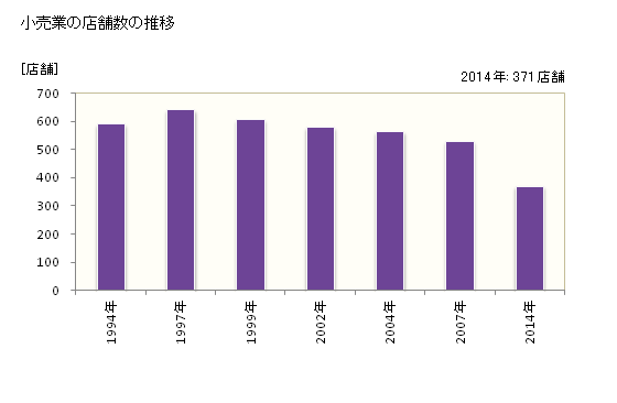 グラフ 年次 知立市(ﾁﾘｭｳｼ 愛知県)の商業の状況 小売業の店舗数の推移