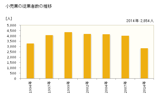 グラフ 年次 知立市(ﾁﾘｭｳｼ 愛知県)の商業の状況 小売業の従業者数の推移