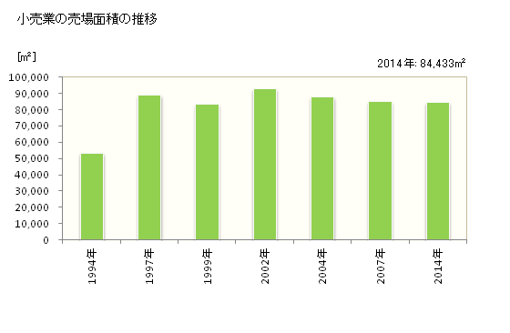 グラフ 年次 知立市(ﾁﾘｭｳｼ 愛知県)の商業の状況 小売業の売場面積の推移