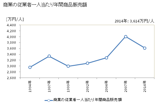 グラフ 年次 知立市(ﾁﾘｭｳｼ 愛知県)の商業の状況 商業の従業者一人当たり年間商品販売額