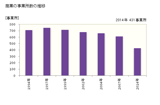 グラフ 年次 知立市(ﾁﾘｭｳｼ 愛知県)の商業の状況 商業の事業所数の推移