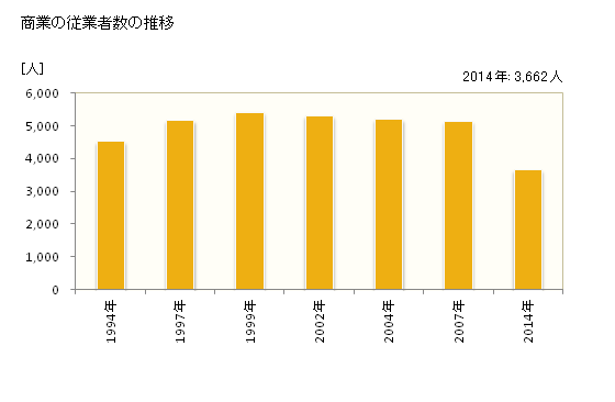 グラフ 年次 知立市(ﾁﾘｭｳｼ 愛知県)の商業の状況 商業の従業者数の推移