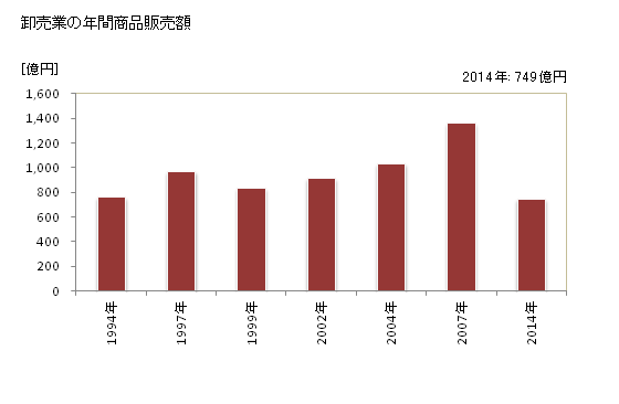 グラフ 年次 知立市(ﾁﾘｭｳｼ 愛知県)の商業の状況 卸売業の年間商品販売額