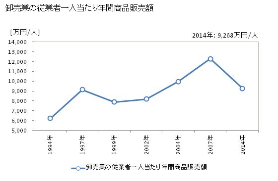 グラフ 年次 知立市(ﾁﾘｭｳｼ 愛知県)の商業の状況 卸売業の従業者一人当たり年間商品販売額