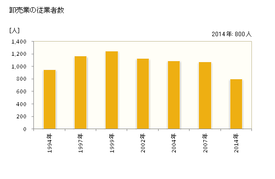 グラフ 年次 尾張旭市(ｵﾜﾘｱｻﾋｼ 愛知県)の商業の状況 卸売業の従業者数
