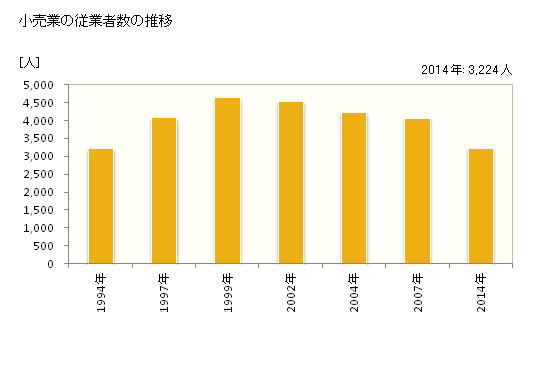グラフ 年次 尾張旭市(ｵﾜﾘｱｻﾋｼ 愛知県)の商業の状況 小売業の従業者数の推移