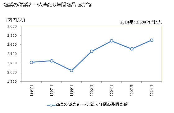 グラフ 年次 尾張旭市(ｵﾜﾘｱｻﾋｼ 愛知県)の商業の状況 商業の従業者一人当たり年間商品販売額