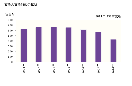 グラフ 年次 尾張旭市(ｵﾜﾘｱｻﾋｼ 愛知県)の商業の状況 商業の事業所数の推移