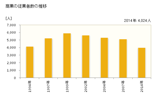 グラフ 年次 尾張旭市(ｵﾜﾘｱｻﾋｼ 愛知県)の商業の状況 商業の従業者数の推移