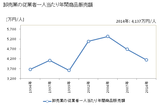 グラフ 年次 尾張旭市(ｵﾜﾘｱｻﾋｼ 愛知県)の商業の状況 卸売業の従業者一人当たり年間商品販売額